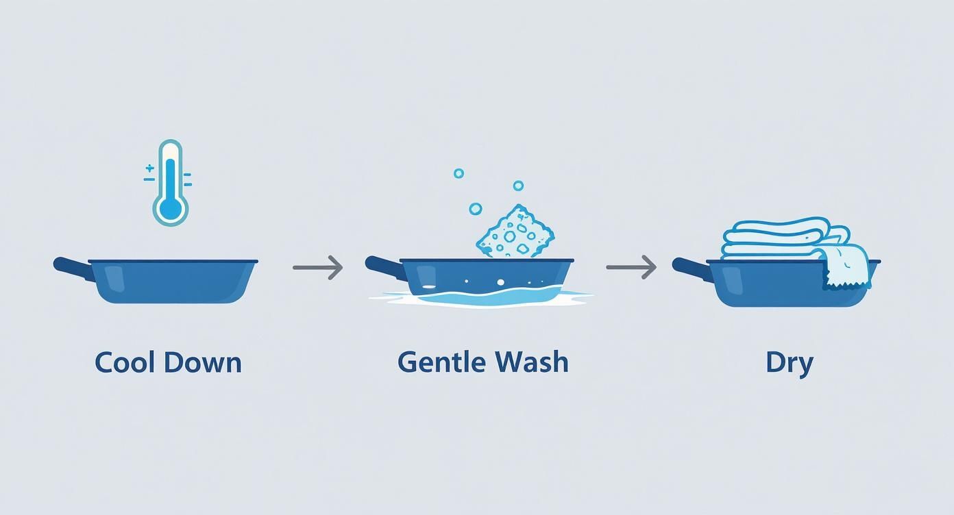 Three-step guide for cleaning a non-stick pan: cool down, gentle wash, and dry
