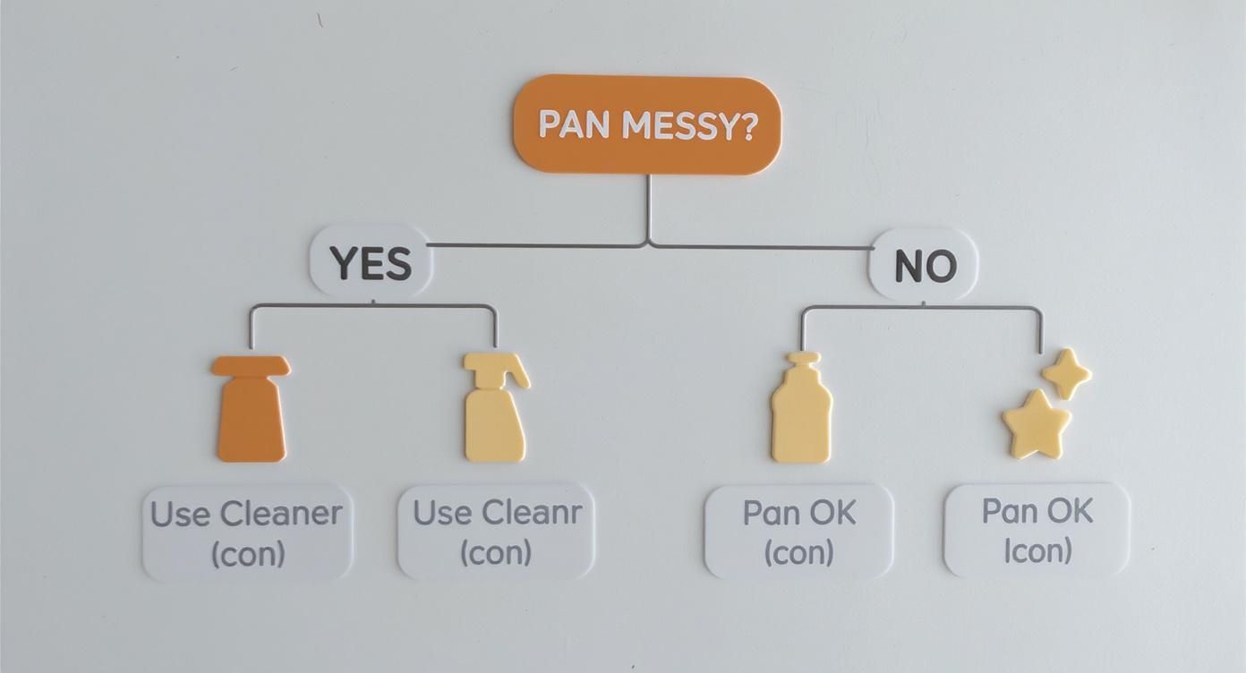A flowchart diagram for deciding how to clean a pan, showing options for messy or clean pans