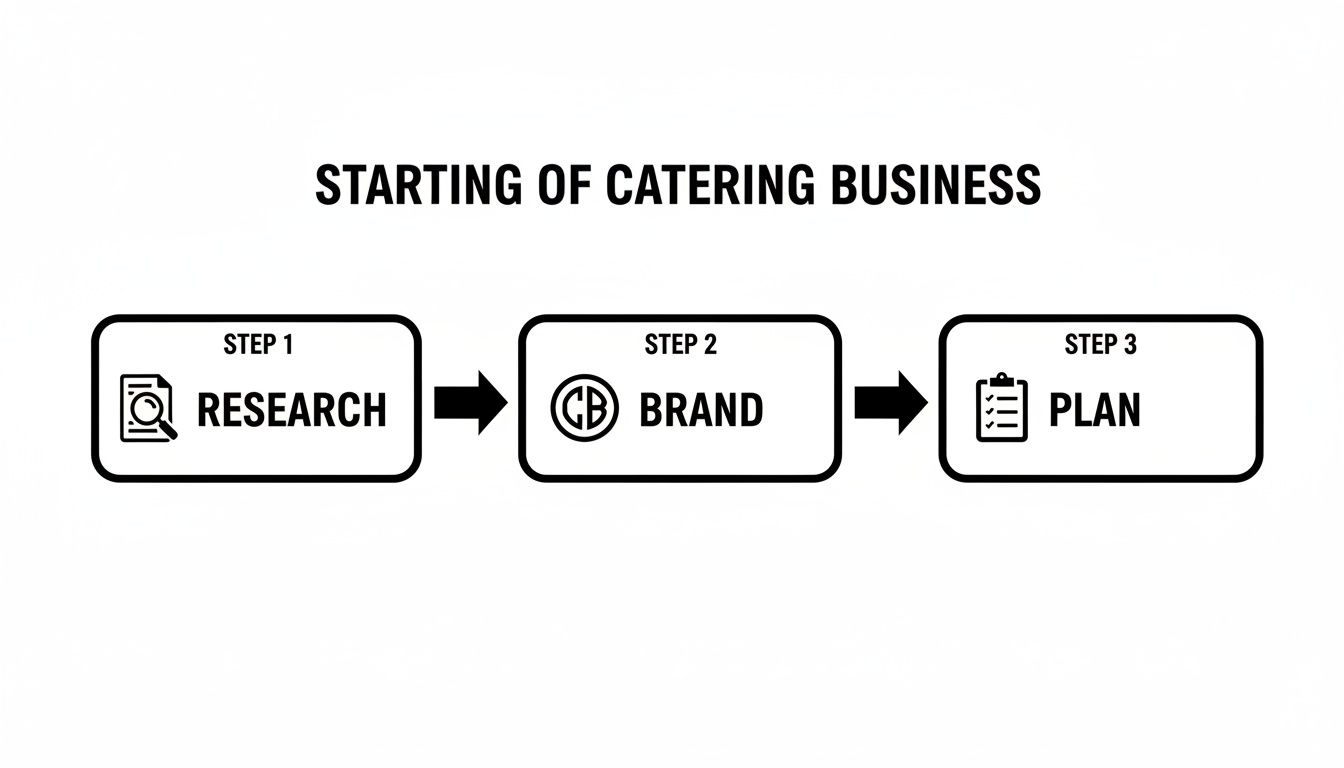 A three-step infographic outlining the process of starting a catering business: Research, Brand, and Plan