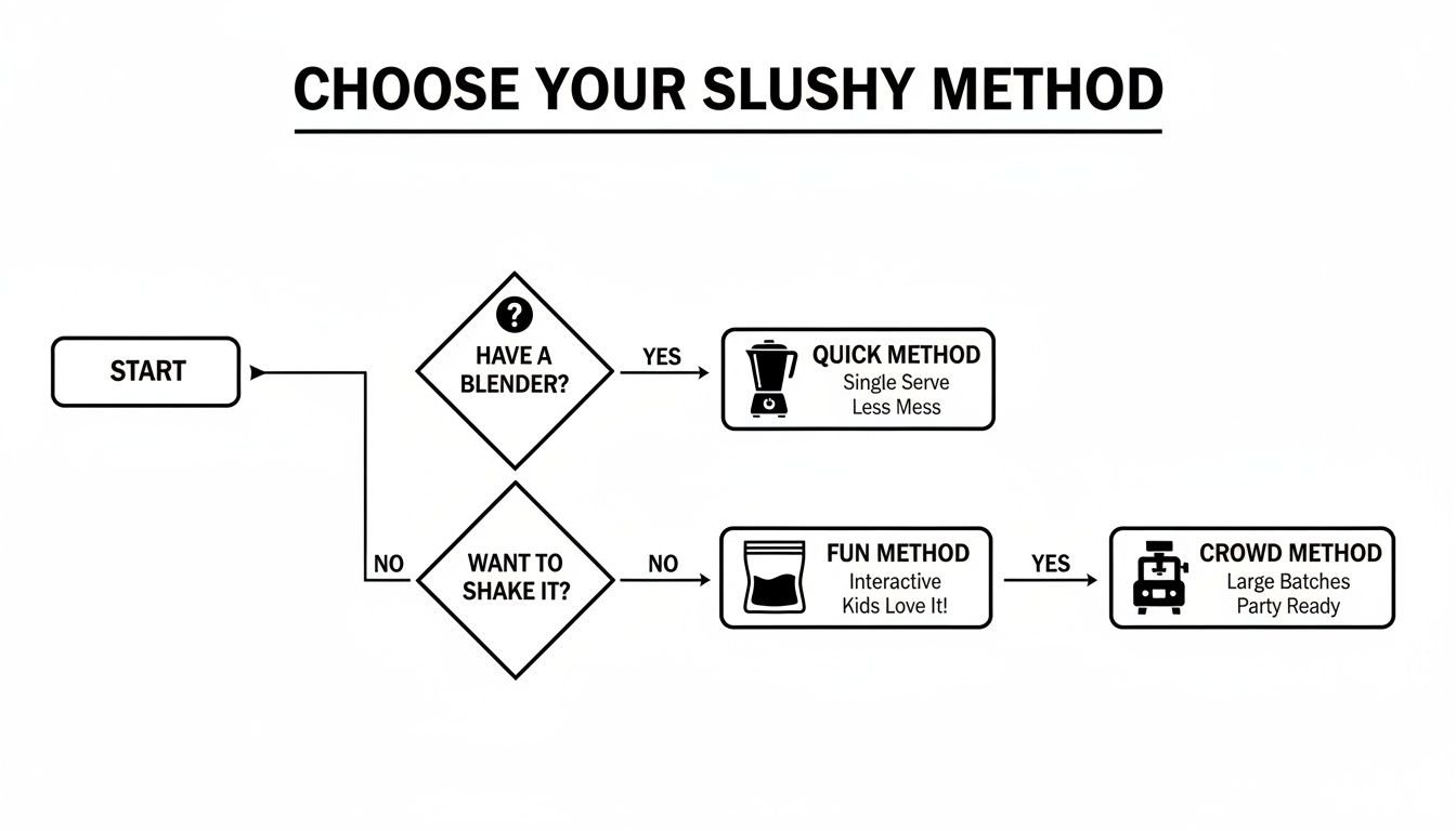 A flowchart guiding users to choose a slushy making method based on having a blender or wanting to shake.