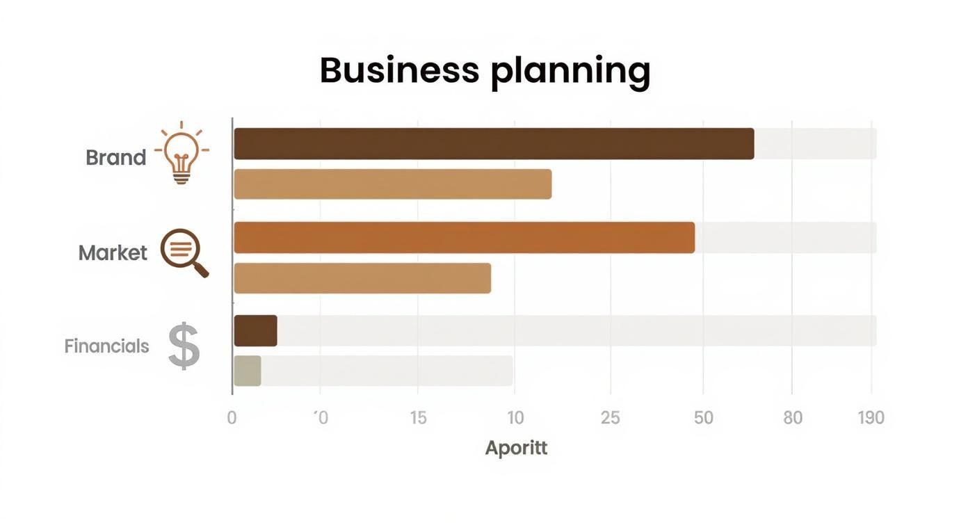 Horizontal bar chart detailing Business Planning with categories for Brand, Market, and Financials