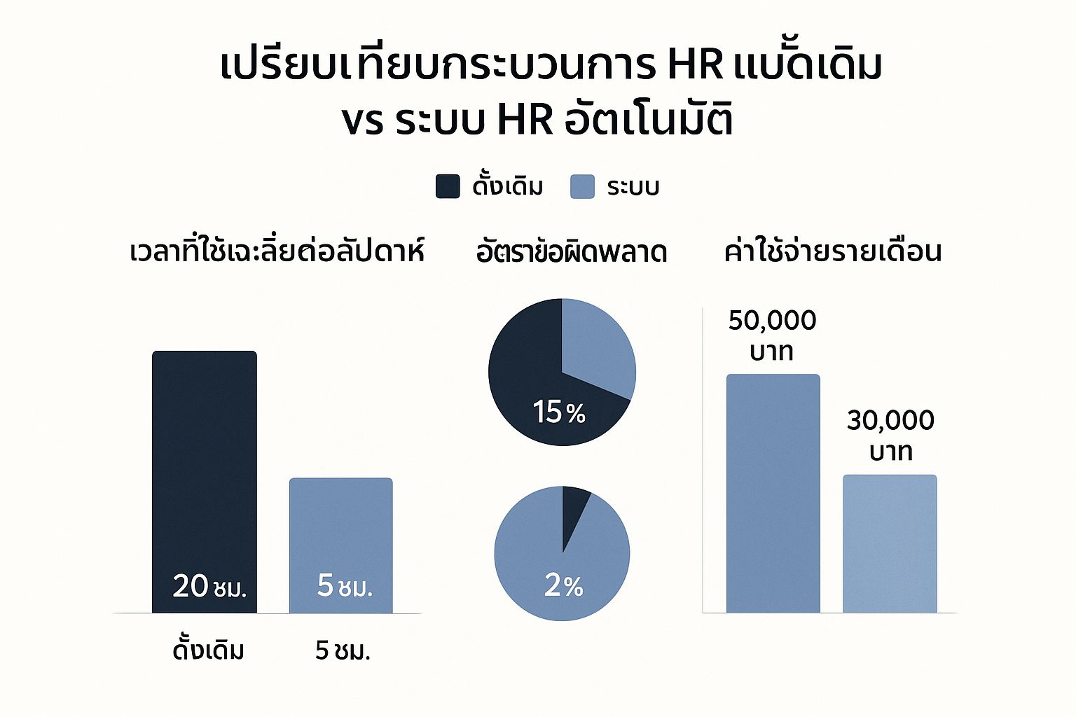 Infographic about ระบบ hr