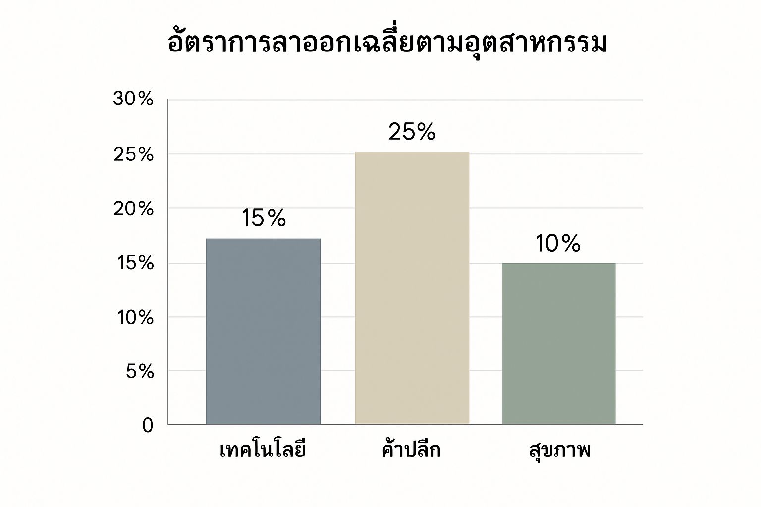 Infographic about turnover rate คือ