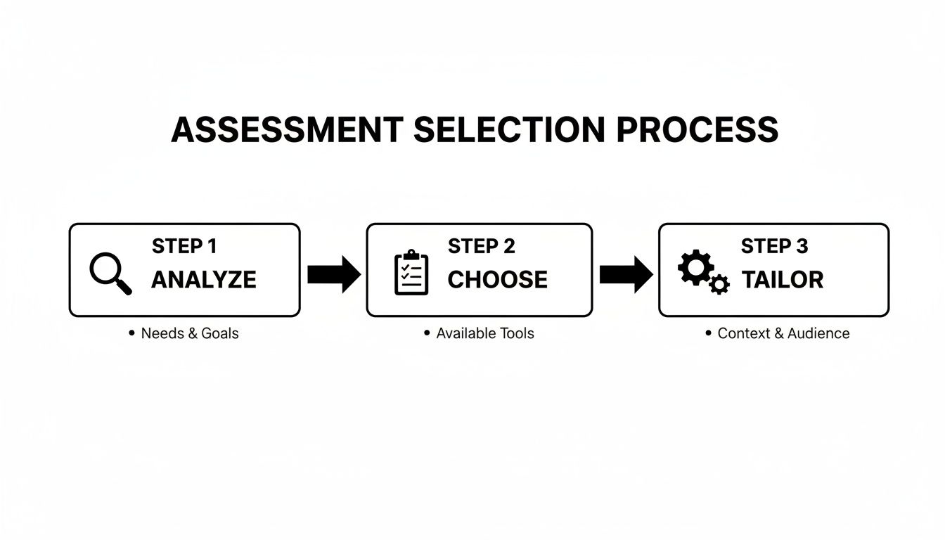 A three-step assessment selection process diagram: Analyze (needs), Choose (tools), and Tailor (context).