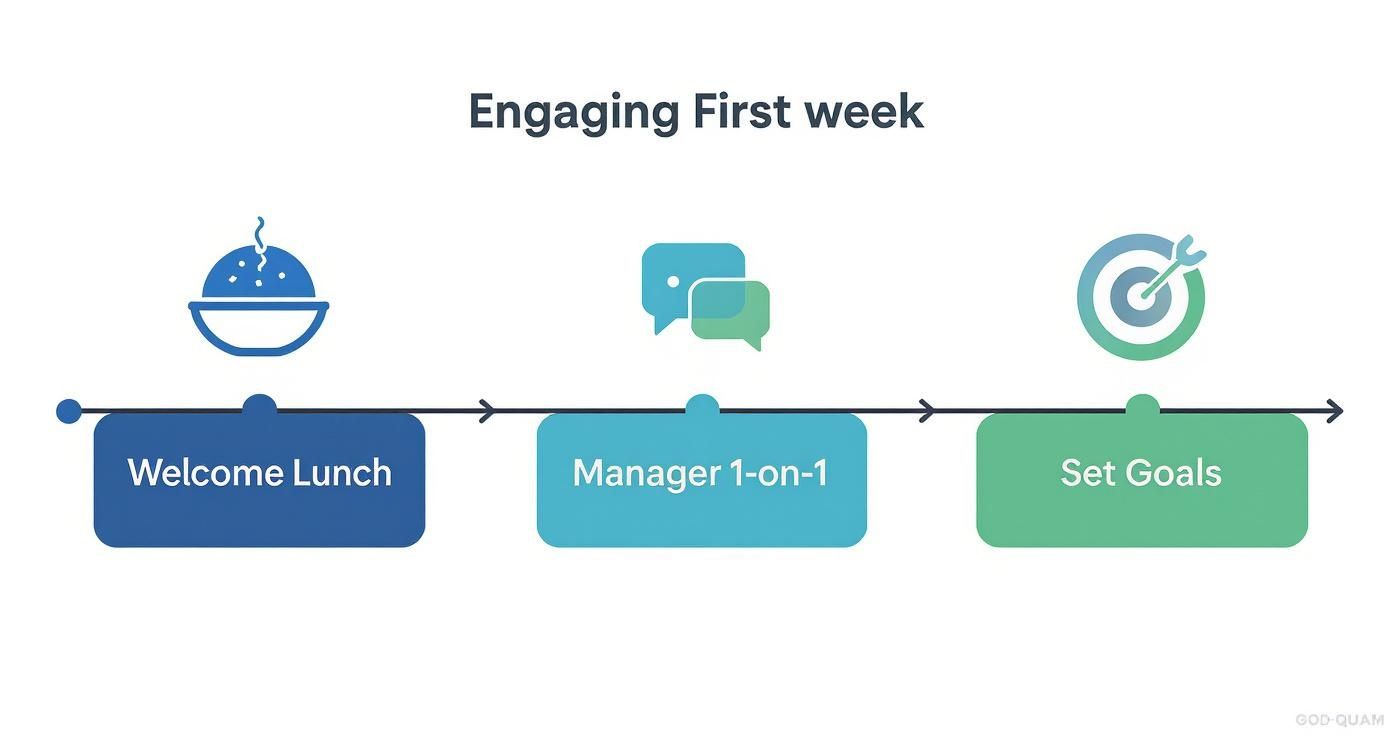 Infographic showing a timeline for a new employee's first week, including a welcome lunch, manager one-on-one, and goal setting.