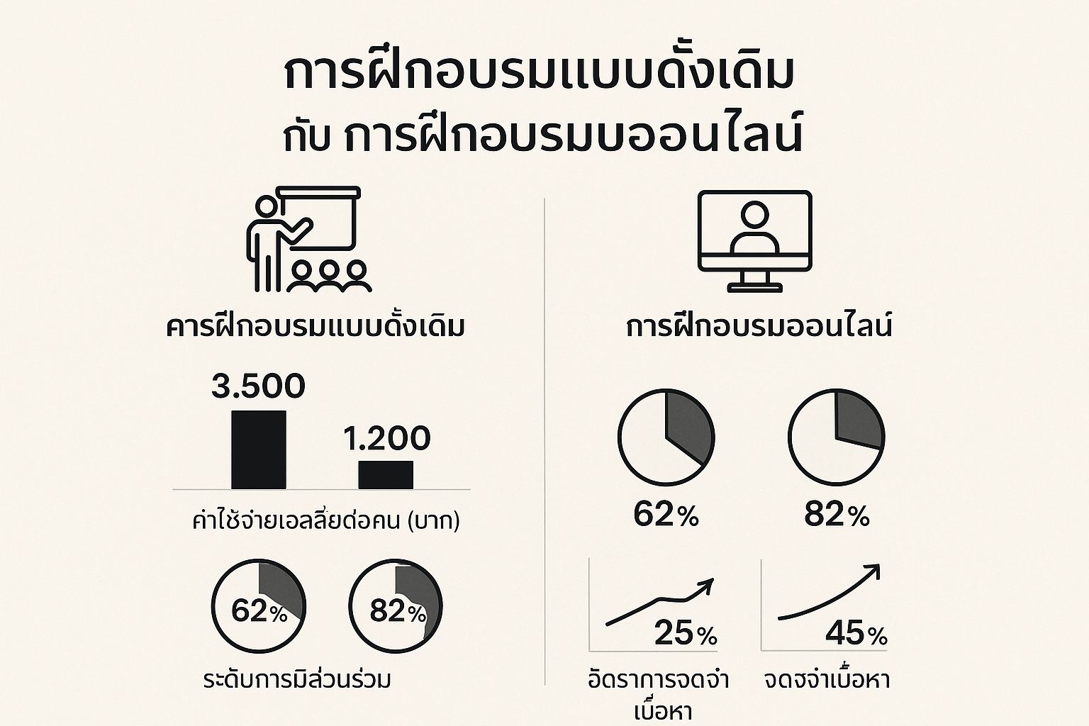 Infographic about การพัฒนาบุคลากร