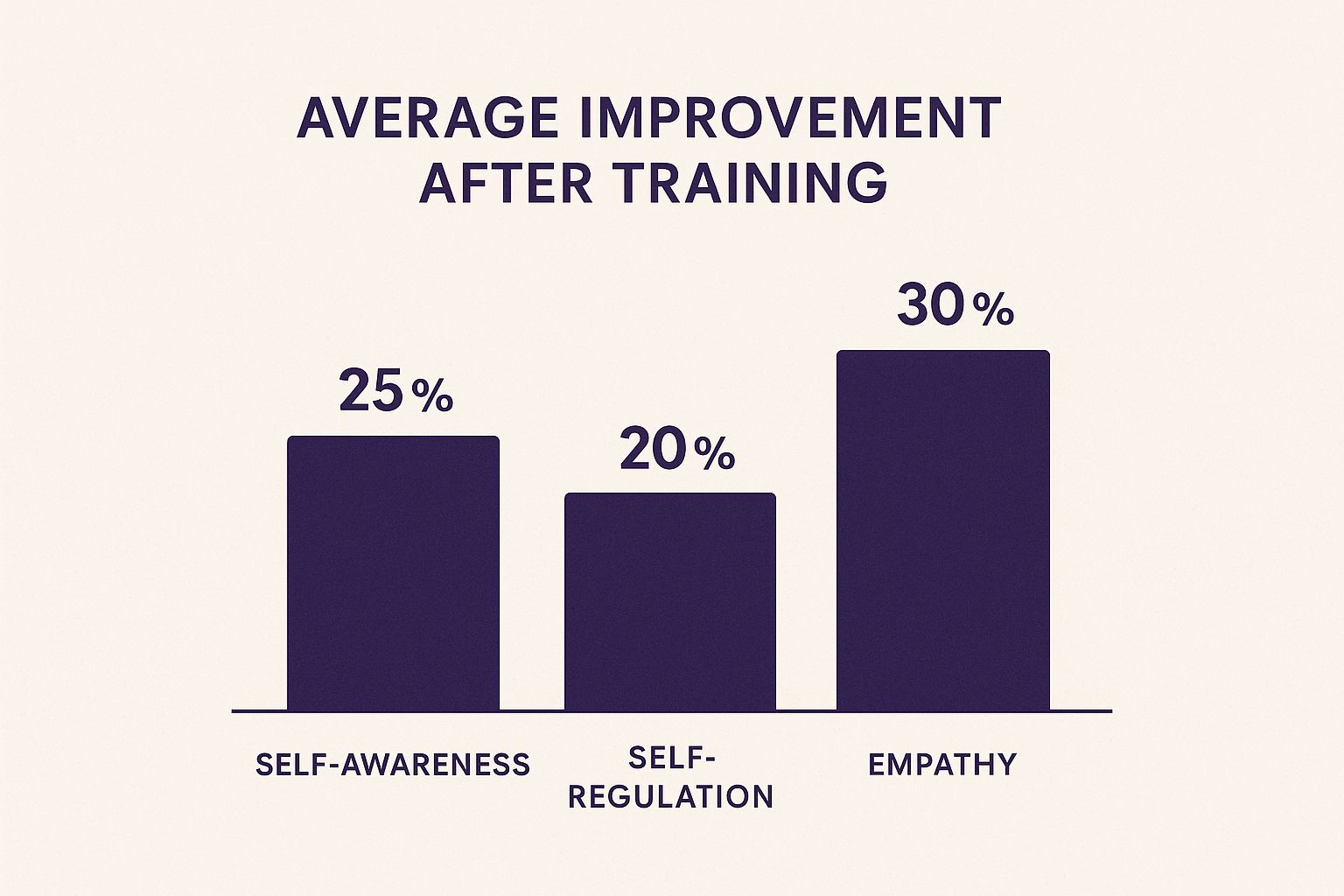 Infographic about emotional intelligence training for employees