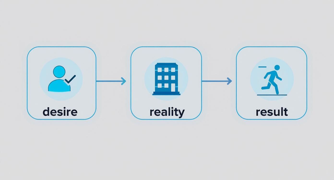Infographic showing a three-step process: an employee's desire for flexibility, the reality of a rigid office structure, and the result of them leaving the company.