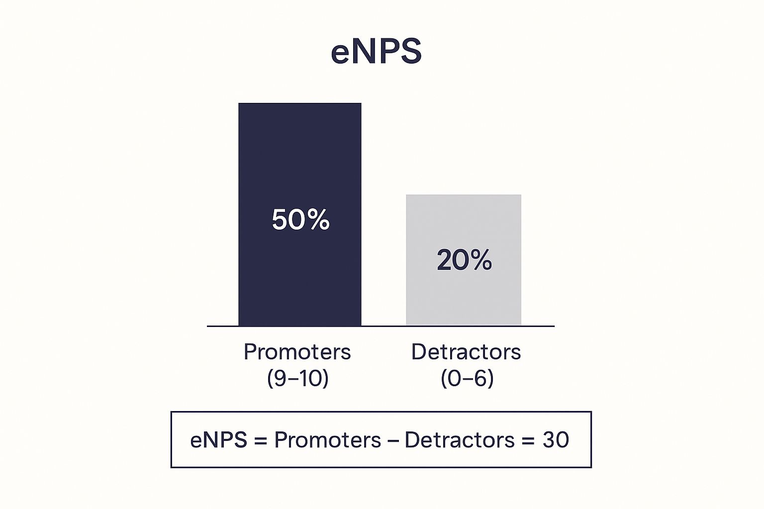 Infographic showing key data about Employee Net Promoter Score (eNPS)