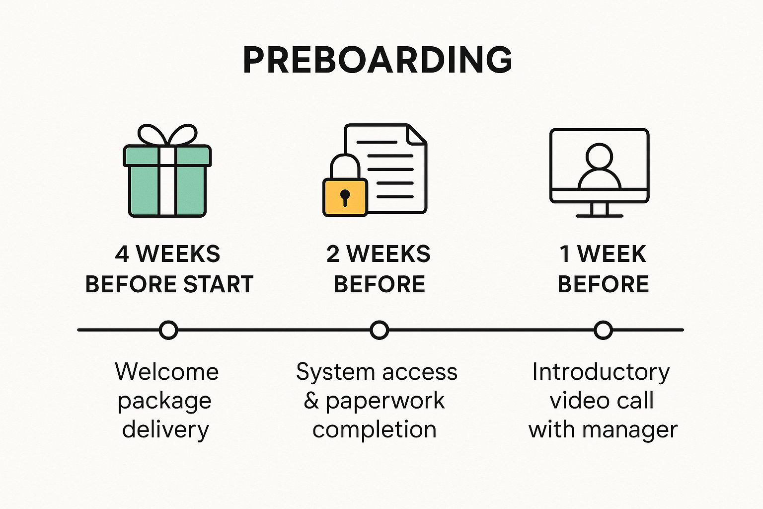 Infographic showing a timeline of preboarding milestones: 4 weeks out (welcome package), 2 weeks out (system access/paperwork), and 1 week out (manager video call).