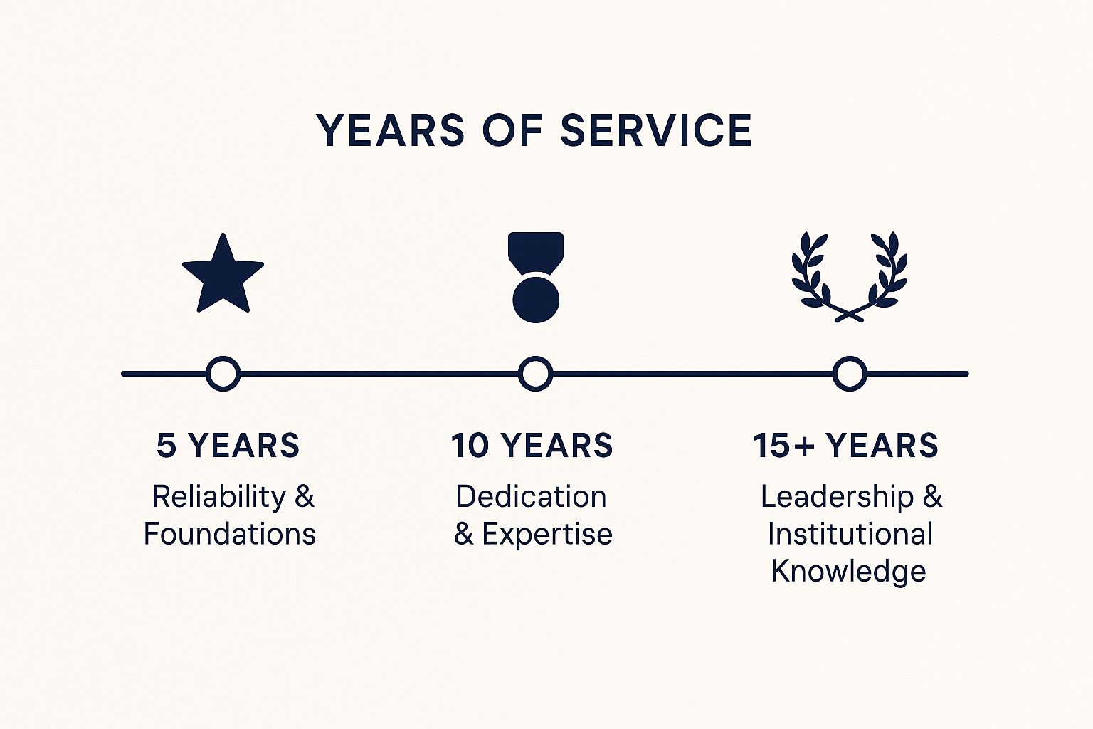 Infographic showing key data about Years of Service Recognition Letter