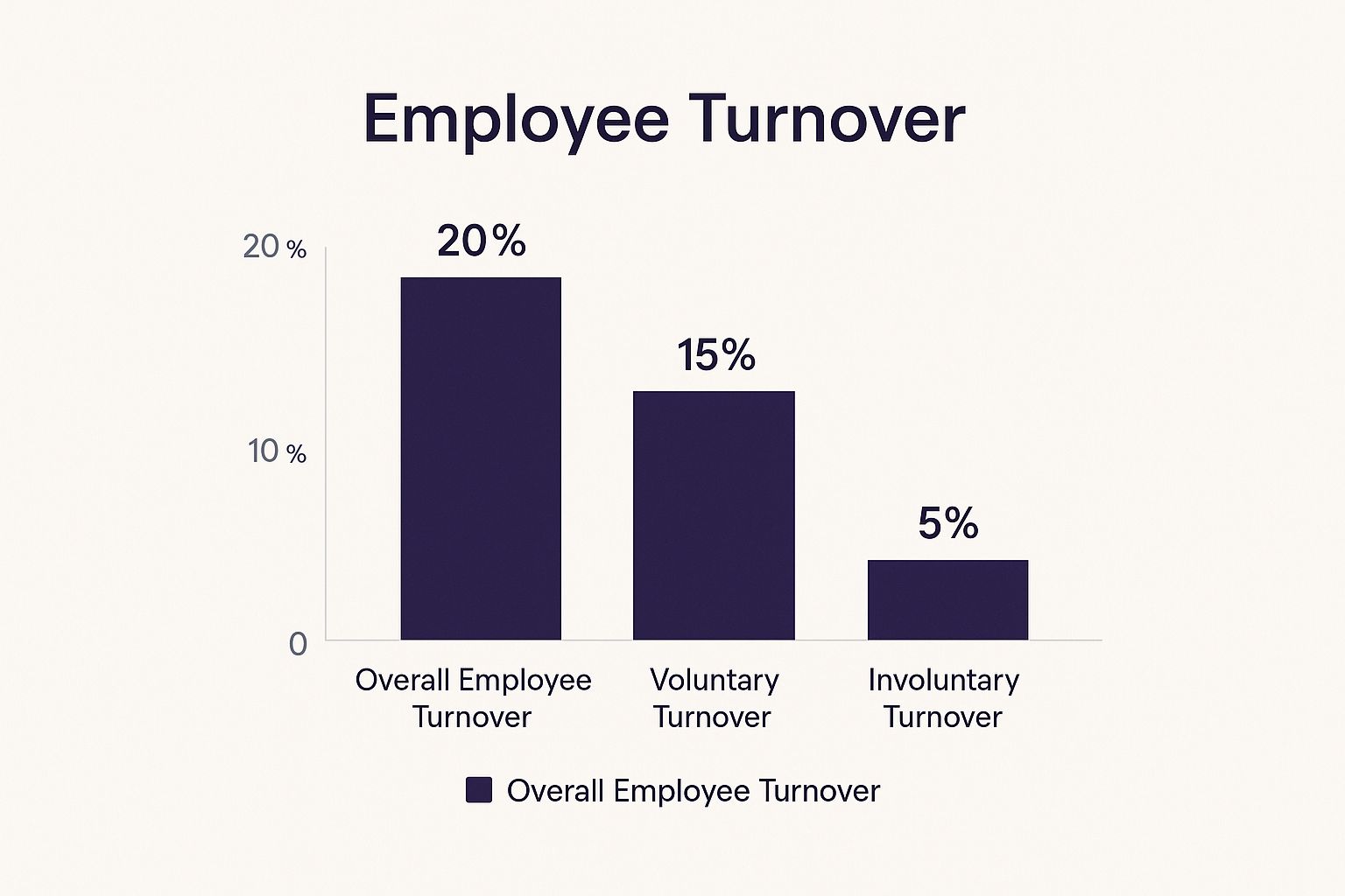Infographic showing key data about Employee Turnover Rate