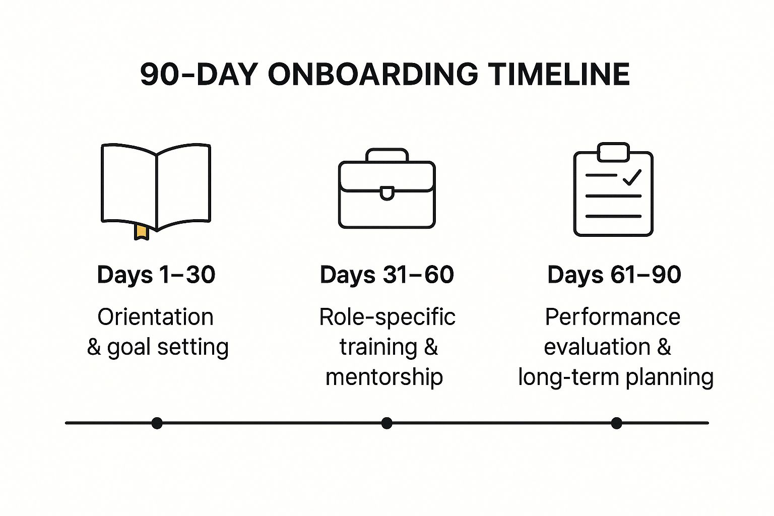 Infographic showing key data about Structured 90-Day Onboarding Timeline
