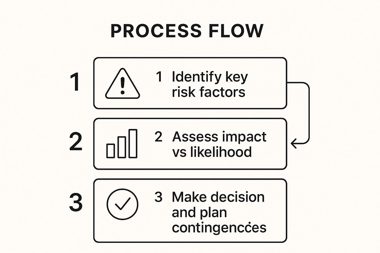 Infographic showing a three-step process for risk assessment and decision-making