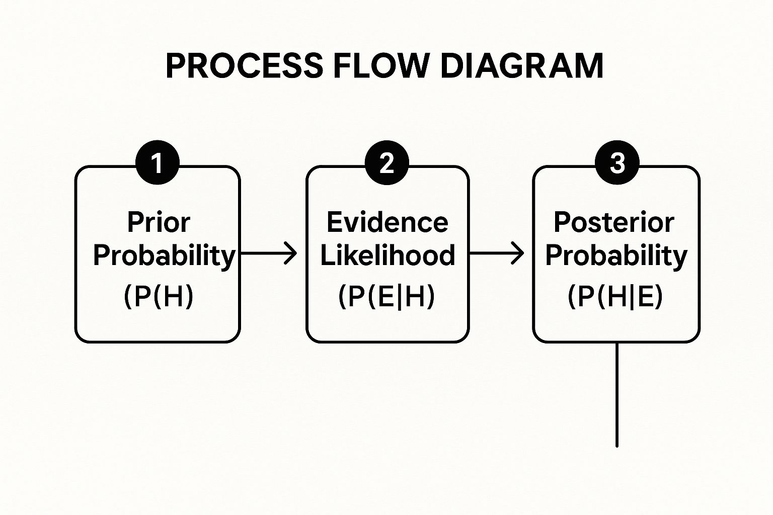 Infographic showing the three-step process of Bayesian Inference, starting with Prior Probability, moving to Evidence Likelihood, and ending with Posterior Probability.