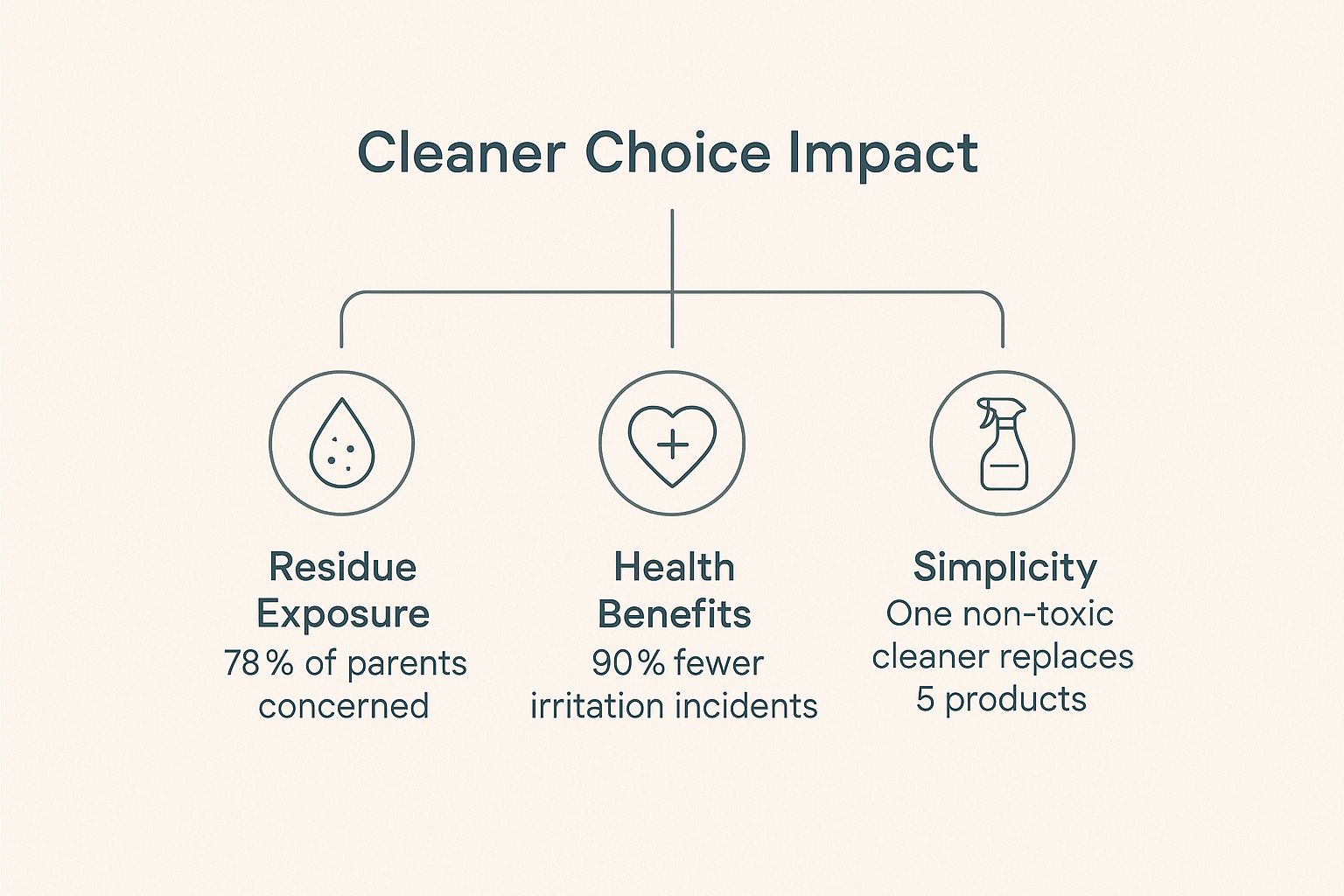 Infographic titled 'Cleaner Choice Impact' showing three branches: 'Residue Exposure – 78% of parents concerned', 'Health Benefits – 90% fewer irritation incidents', and 'Simplicity – one non-toxic cleaner replaces 5 products'.