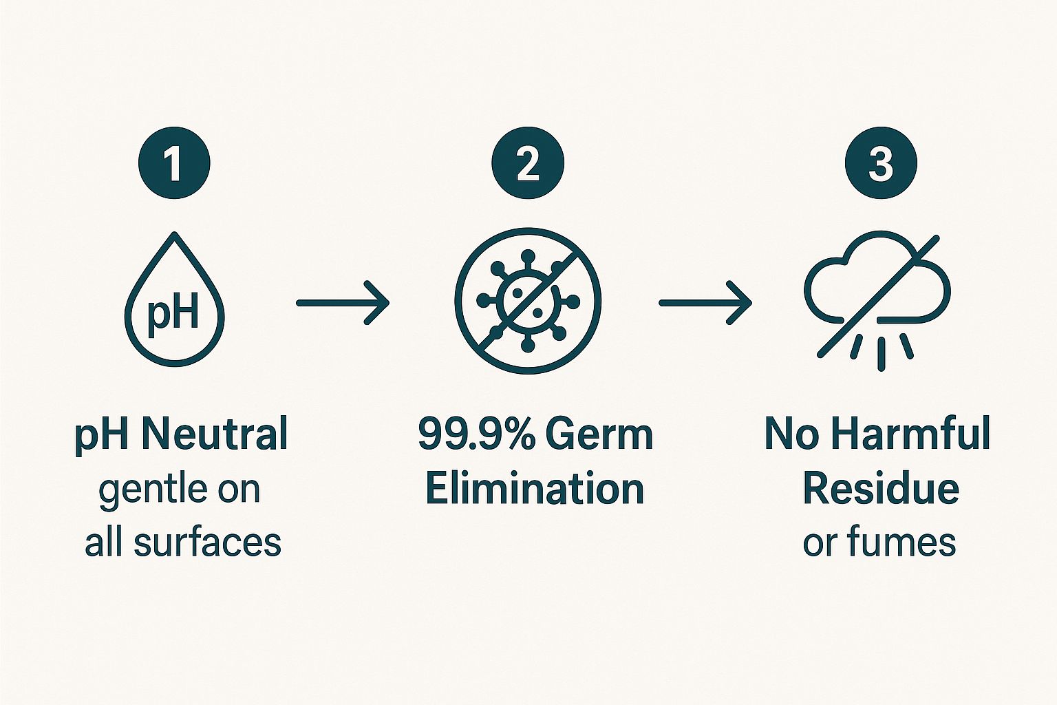 Infographic showing the three-step process of HOCl cleaning, starting with its pH neutral nature, its ability to eliminate germs, and its residue-free finish.