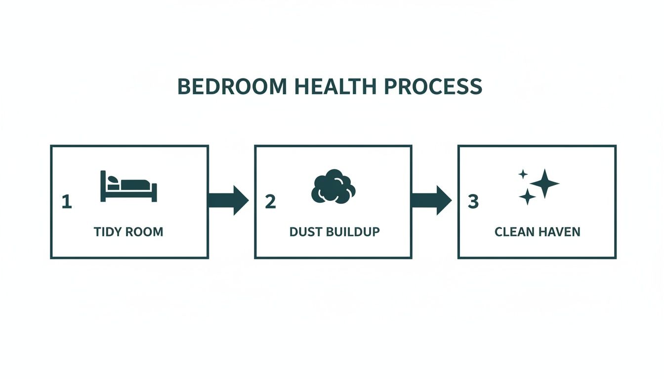 A three-step diagram illustrating the bedroom health process: Tidy Room, Dust Buildup, and Clean Haven.