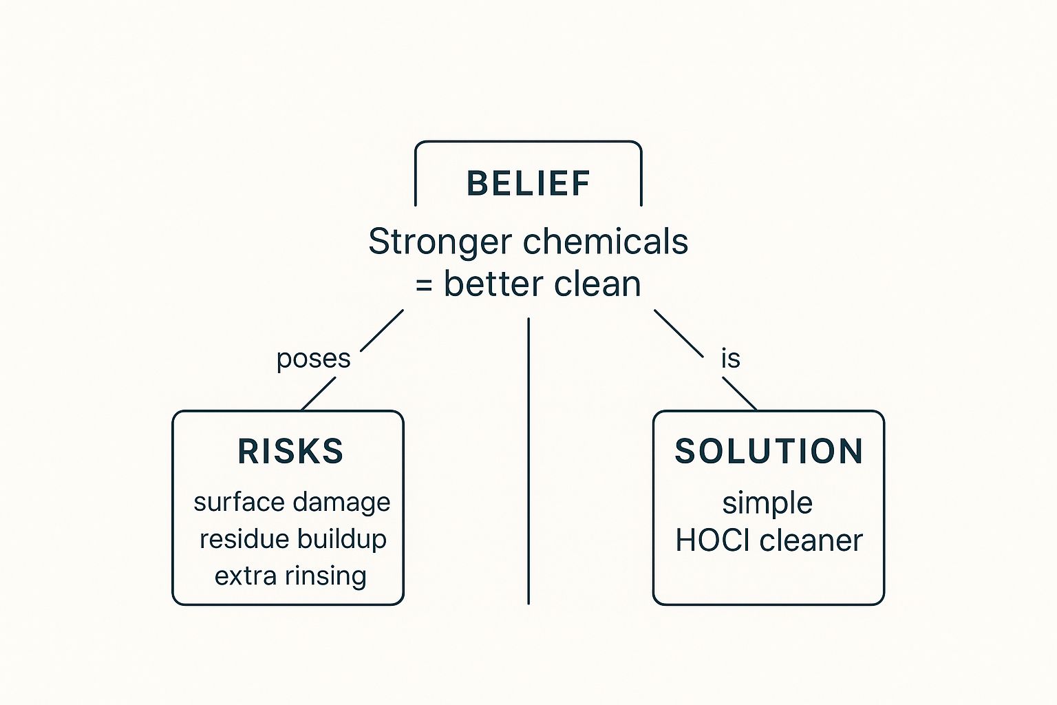 An infographic showing that the belief in stronger chemicals leads to risks like surface damage and residue, while the solution is a simple HOCl cleaner.