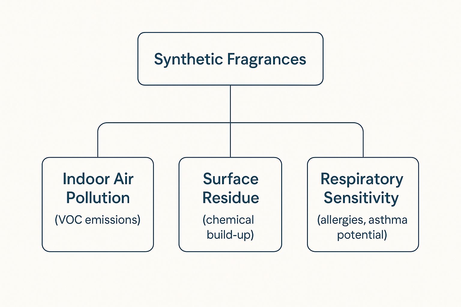 Infographic about fragrance free cleaning products