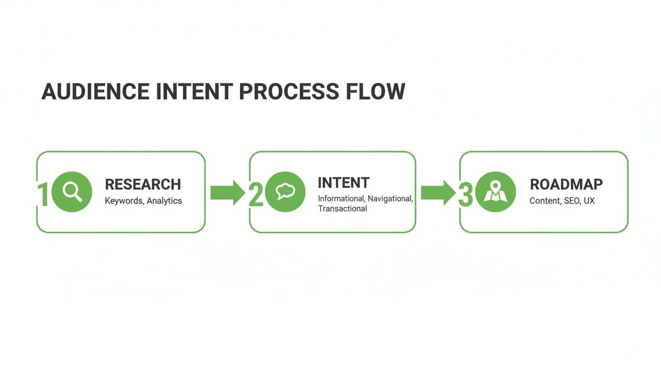 Diagramm, das den dreistufigen Prozess der Audience-Intent zeigt: Recherche, Intent und Roadmap-Entwicklung.