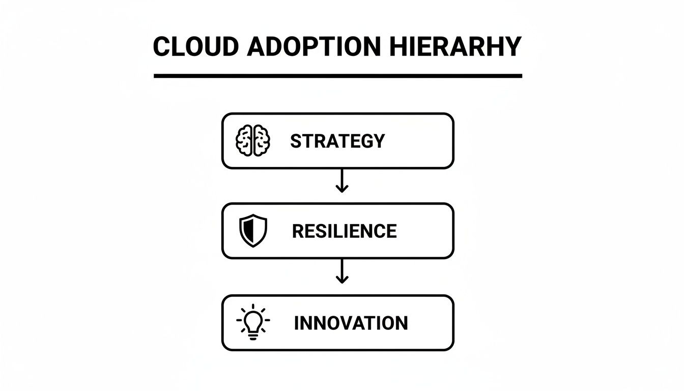 A Cloud Adoption Hierarchy diagram showing three steps: Strategy, Resilience, and Innovation, connected by arrows.