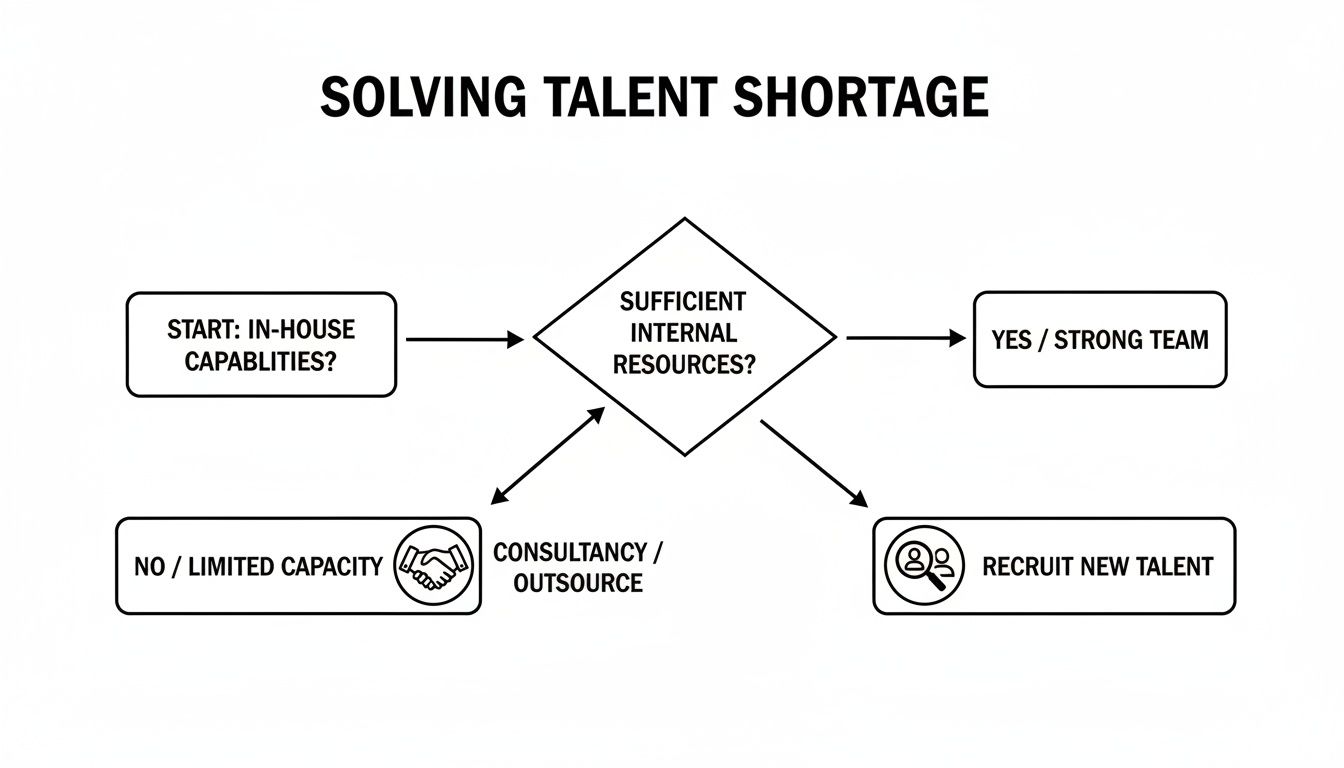 Flussdiagramm, das einen Entscheidungsprozess zur Lösung des Fachkräftemangels zeigt und interne Fähigkeiten sowie Rekrutierungsoptionen bewertet.