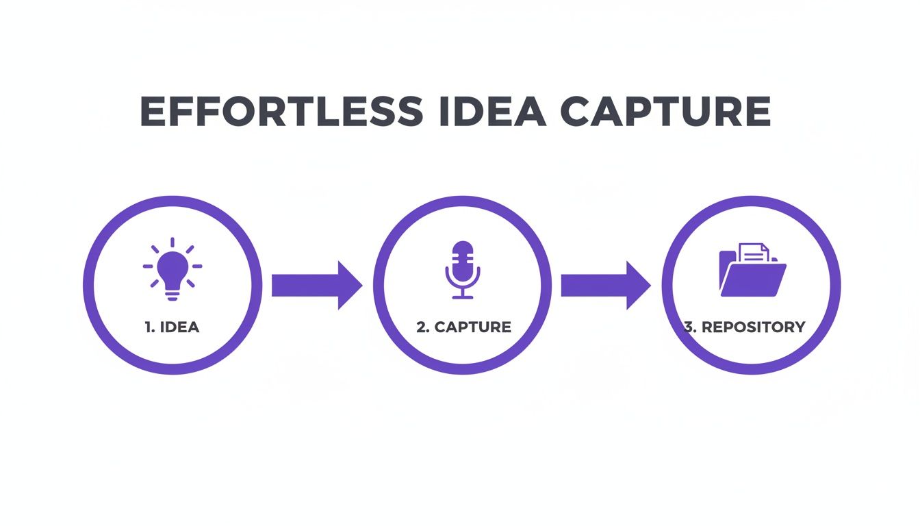 A diagram titled 'Effortless Idea Capture' showing three steps: Idea (lightbulb), Capture (microphone), and Repository (folder).