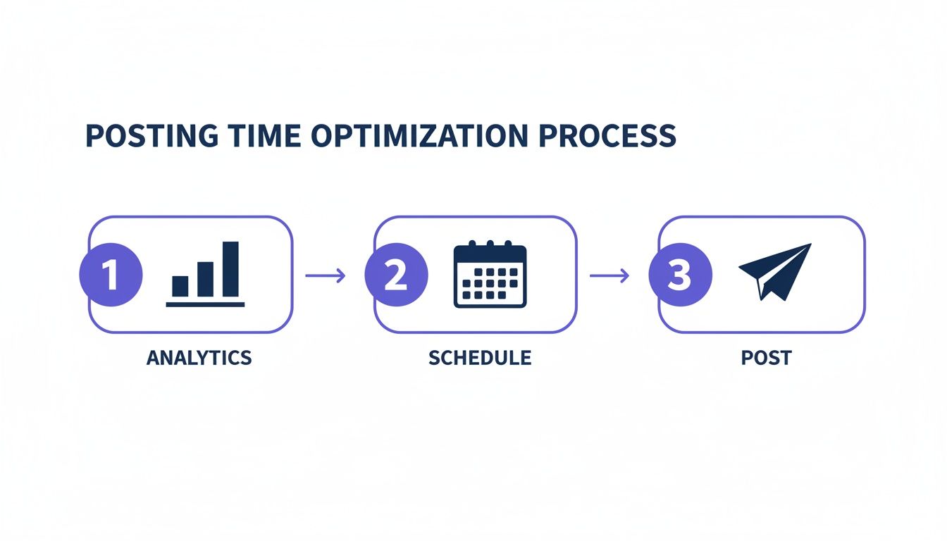 A three-step process for optimizing social media posting time: analytics, schedule, and post.
