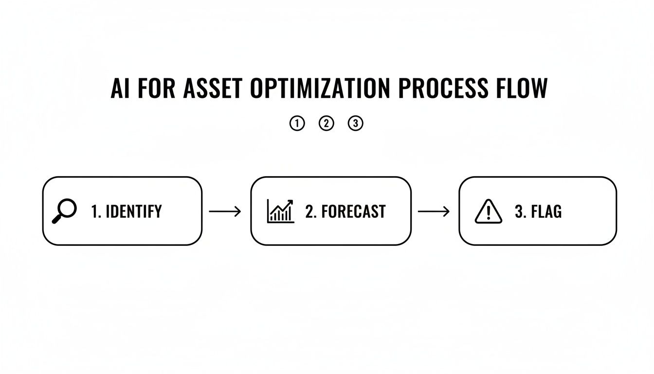 KI für Asset-Optimierung Prozessfluss, der die Schritte Identifizieren, Vorhersagen und Markieren zeigt.