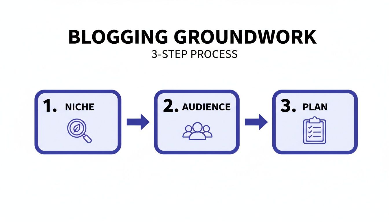 A 3-step process infographic for blogging groundwork: Niche, Audience, and Plan, with icons.
