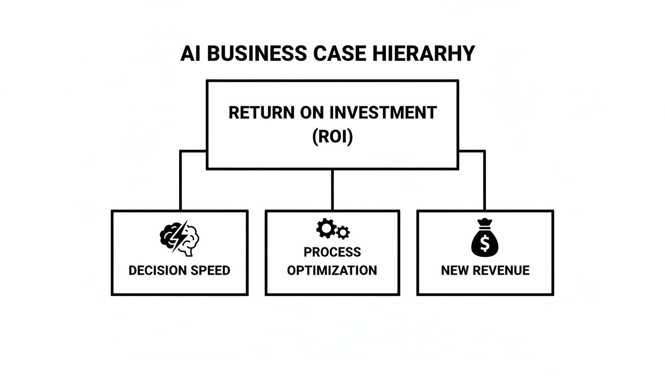 A hierarchy diagram illustrates how AI business cases drive ROI through increased decision speed, process optimization, and new revenue.