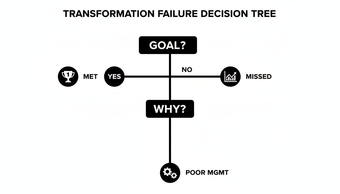 A transformation failure decision tree showing if a goal was met or missed, and if missed, why.