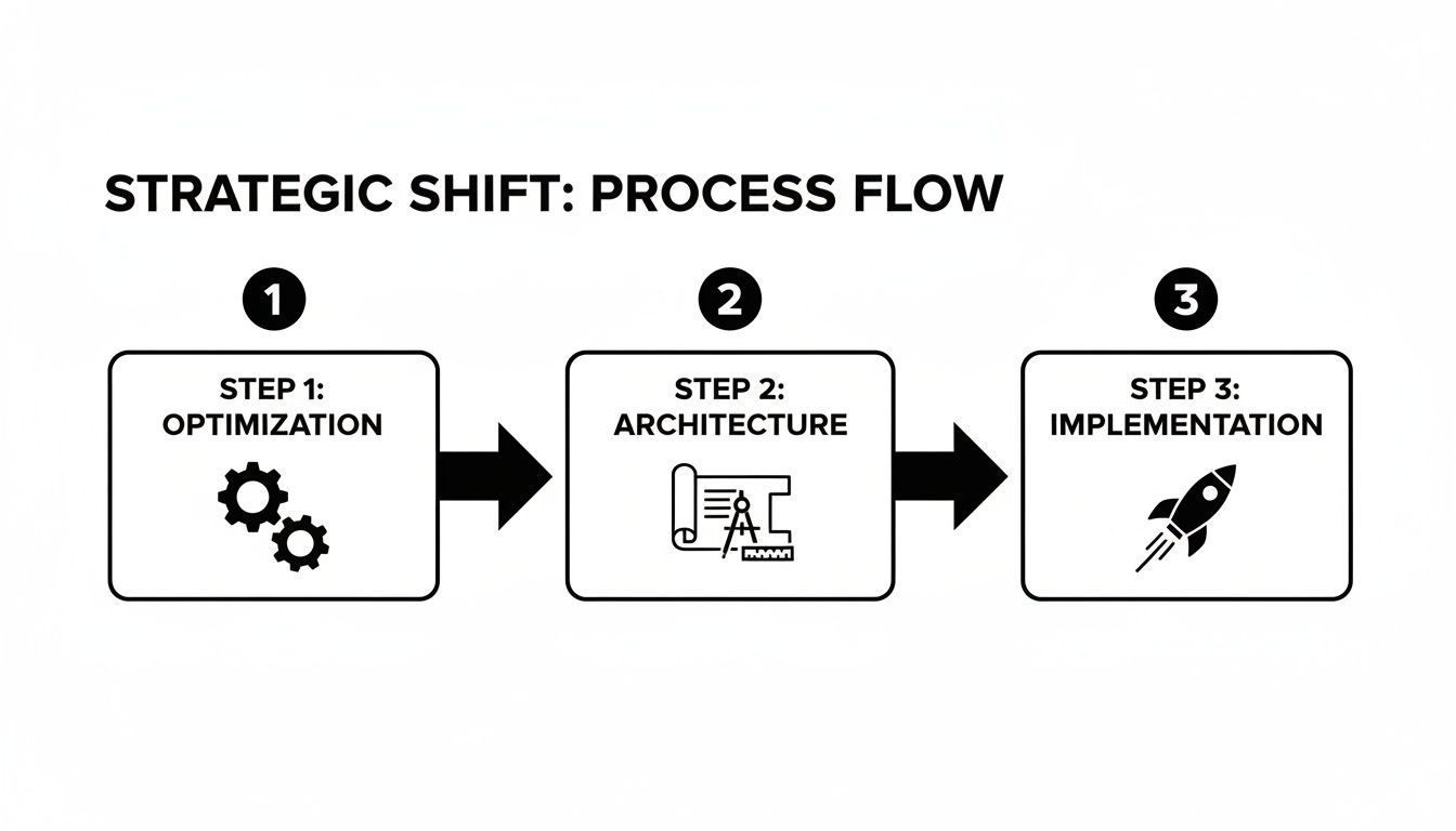 A three-step strategic shift process flow diagram showing optimization, architecture, and implementation stages.