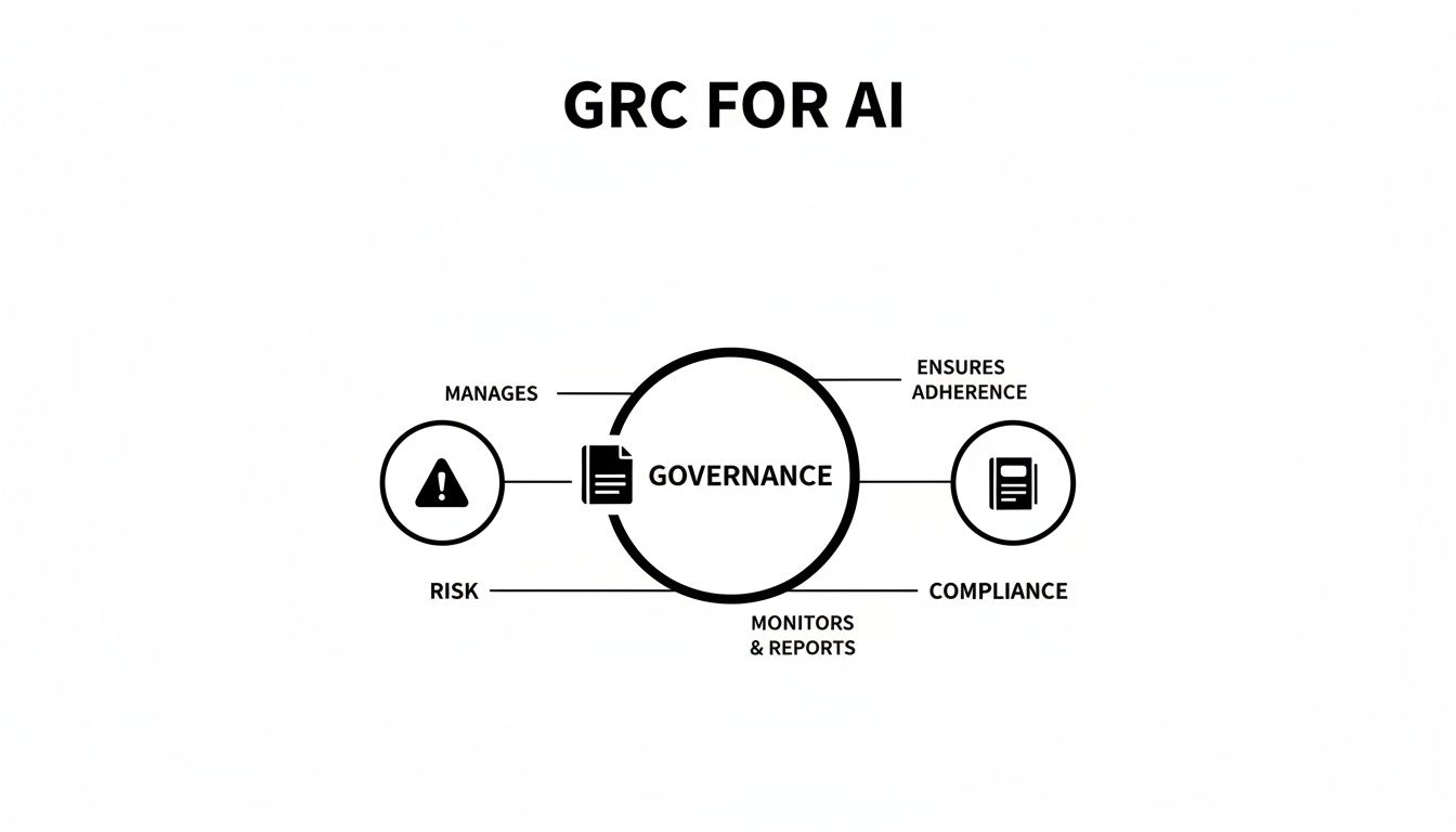 GRC for AI diagram showing Governance managing Risk and ensuring Compliance, with monitoring and reporting.