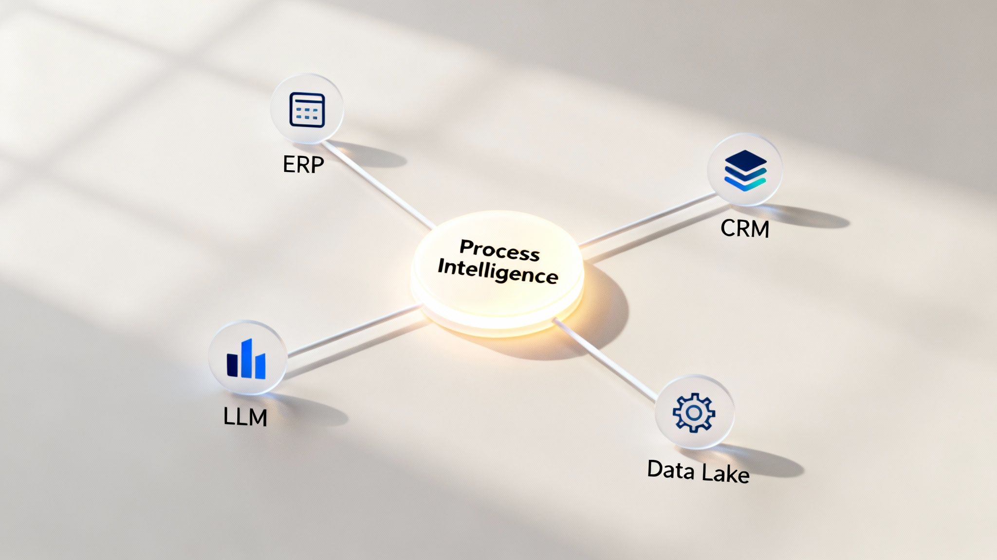 A diagram showing Process Intelligence connected to ERP, CRM, LLM, and Data Lake systems.
