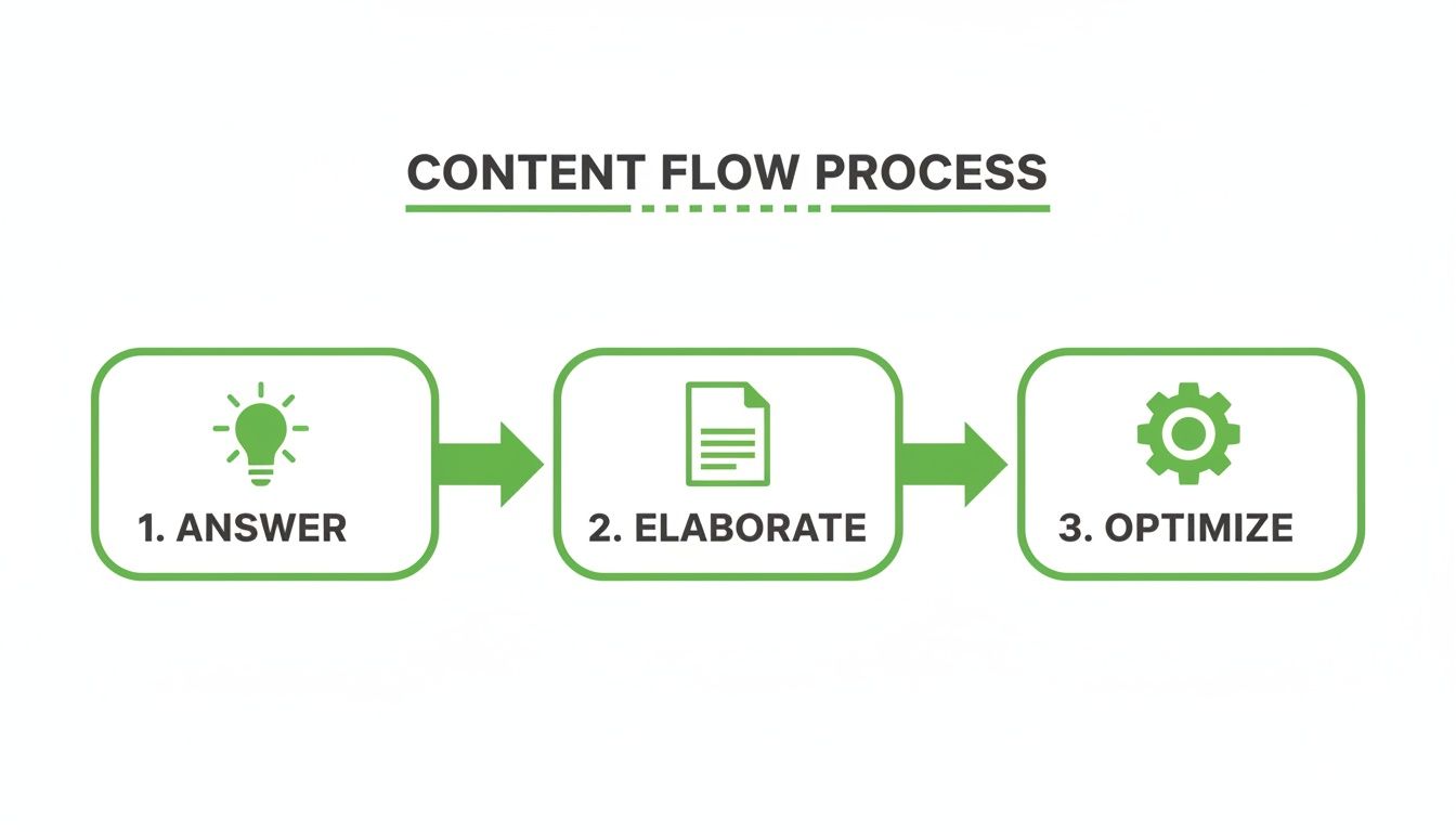 Infographic illustrating a content flow process with three steps: Answer, Elaborate, and Optimize.