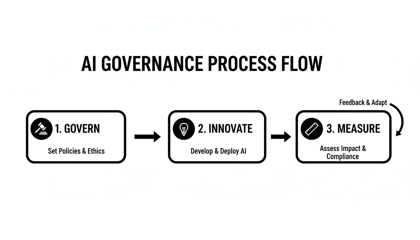 Ein klares Diagramm, das den KI‑Governance‑Prozess darstellt: Govern, Innovate und Measure mit einer Feedback‑Schleife.
