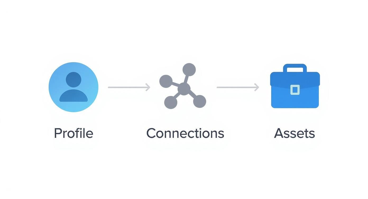 Flow diagram showing a user profile icon, leading to connections, and then to assets icon.