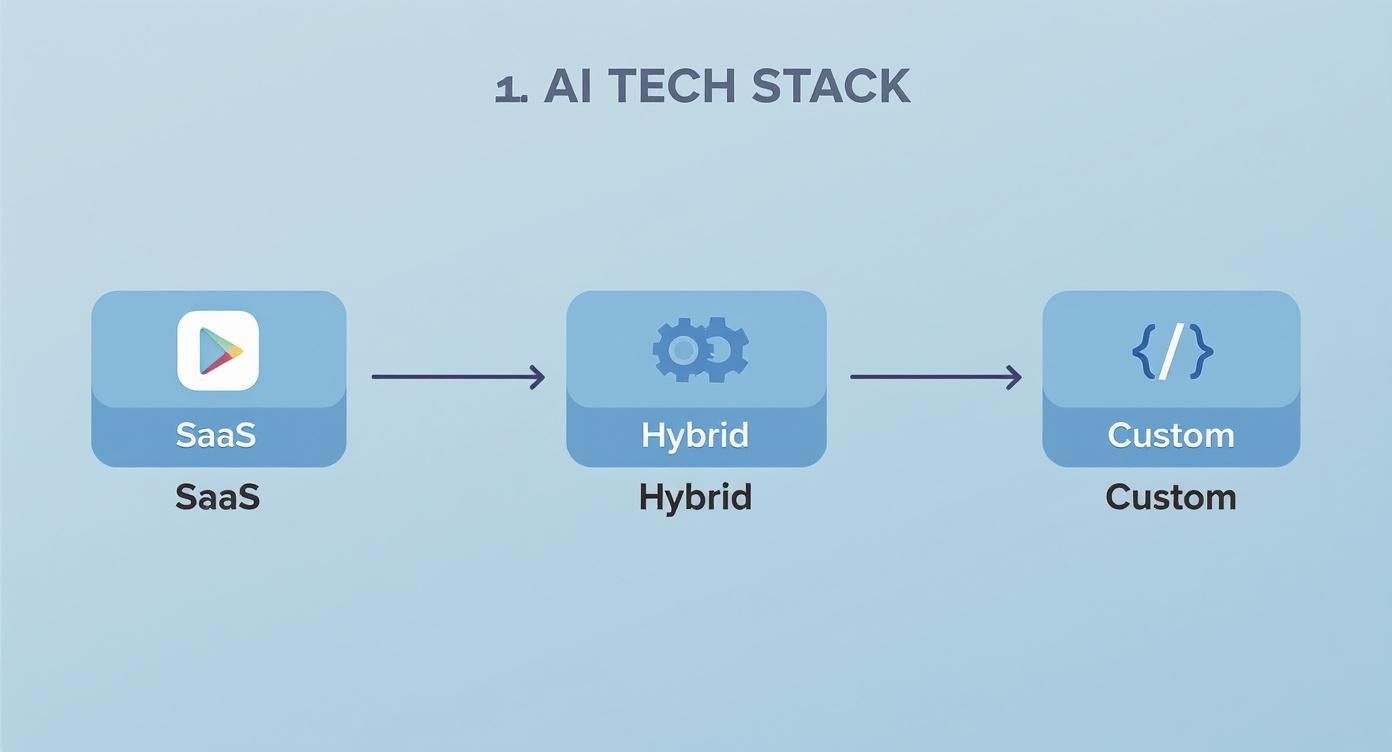 Diagramm, das den Fortschritt der KI‑Tech‑Stack‑Optionen zeigt: SaaS, Hybrid und individuelle Entwicklung.