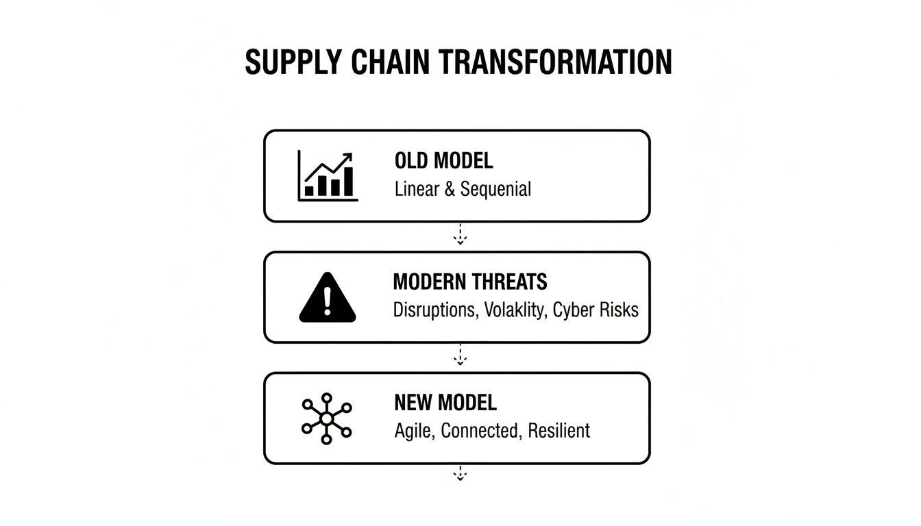 An AI-Driven Playbook for Strategic Supply Chain Risk Management