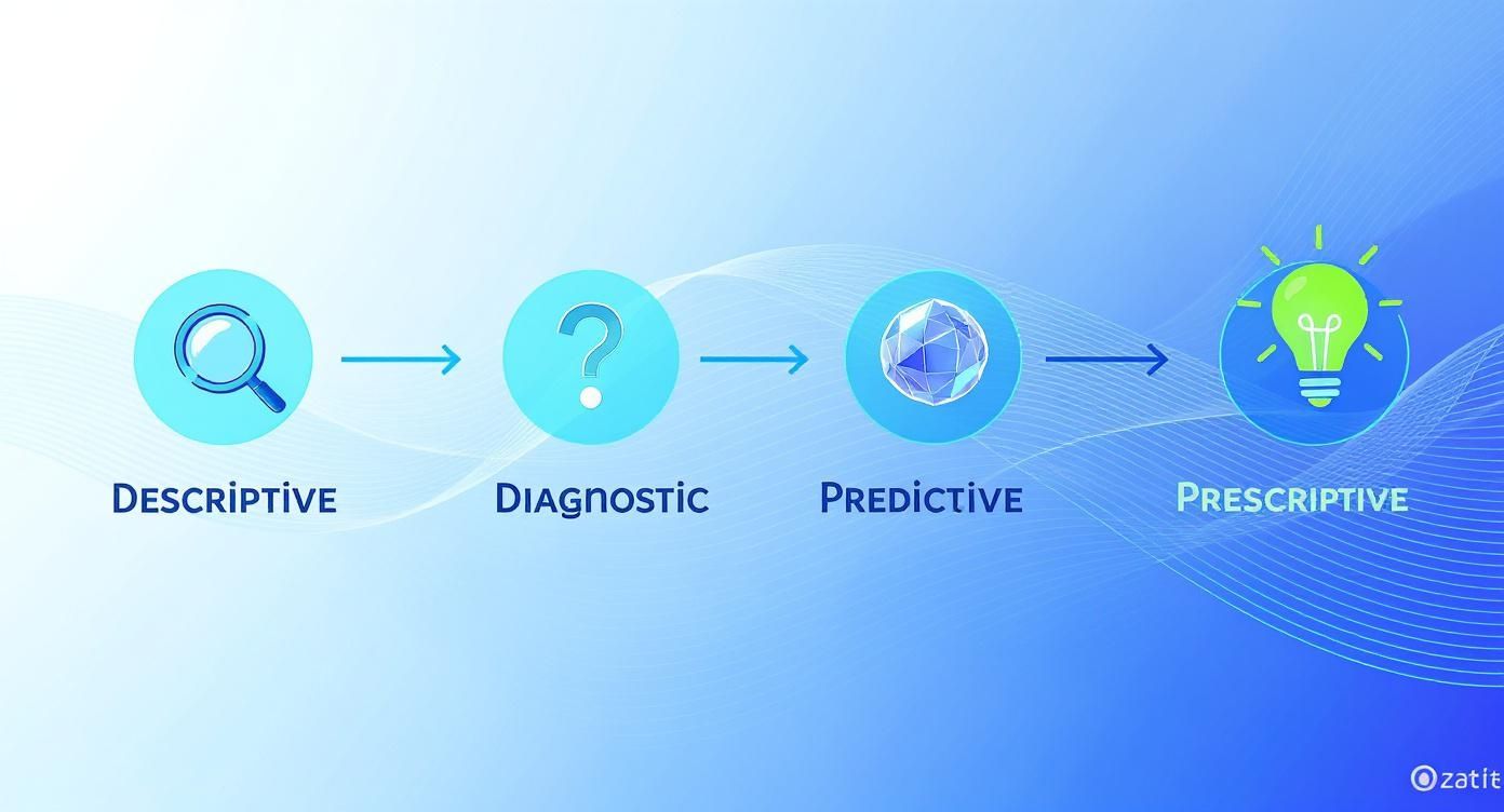 Eine visuelle Darstellung der vier Stufen der Datenanalyse: deskriptiv, diagnostisch, prädiktiv und präskriptiv, dargestellt mit Symbolen und Pfeilen.