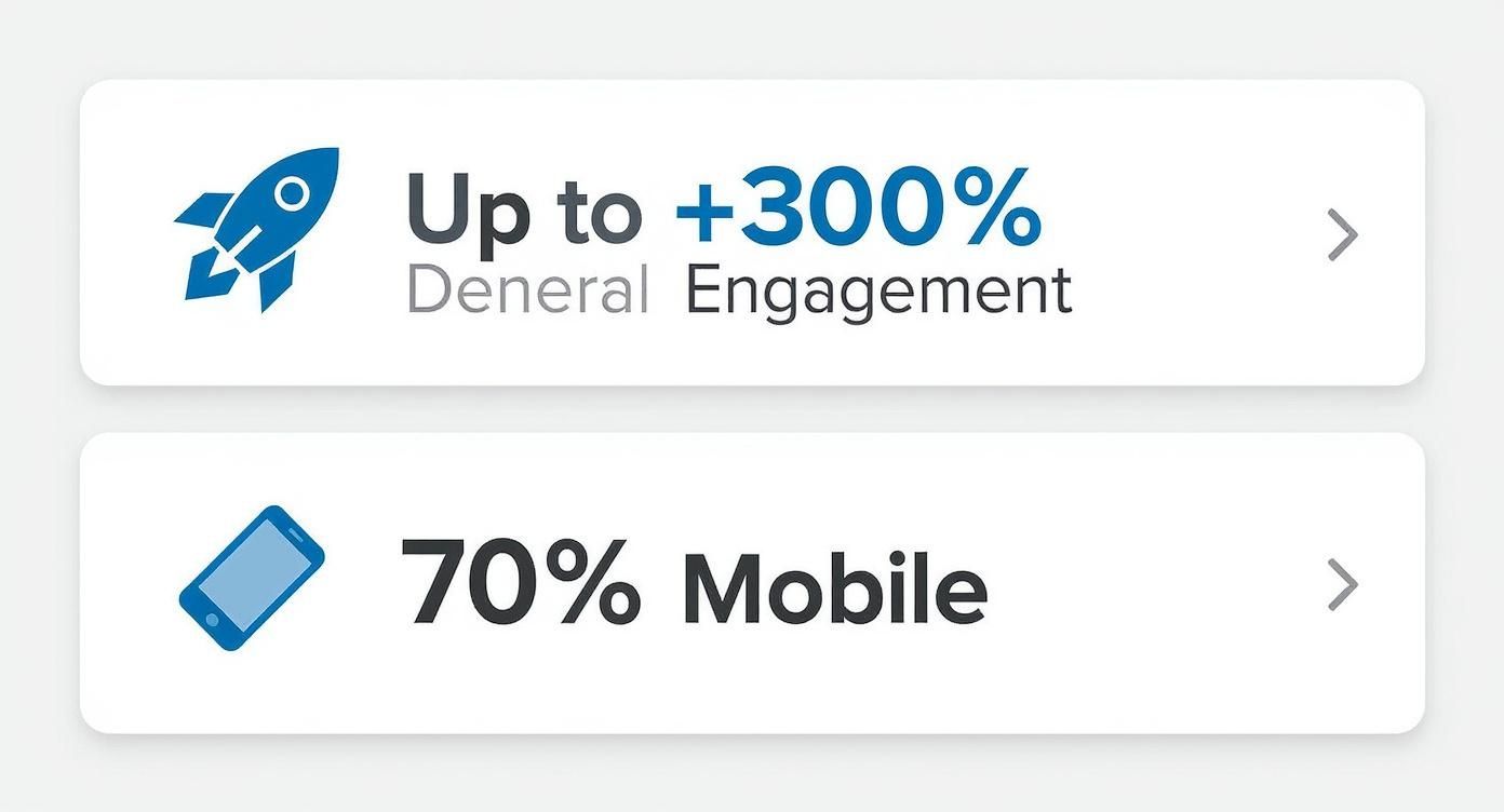 Infographic showing social media statistics with rocket icon displaying 300 percent engagement increase and mobile usage