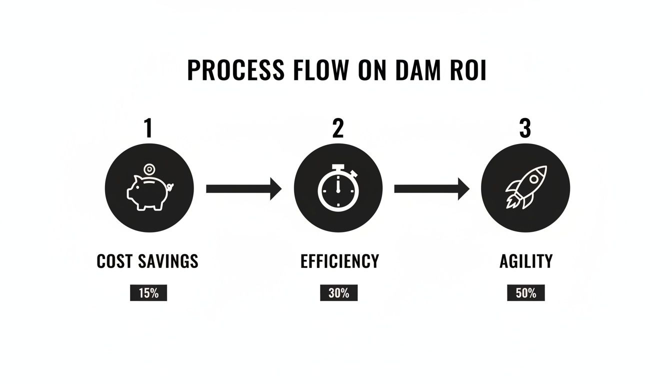 Prozessfluss für Digital Asset Management (DAM) ROI: Kostenersparnis (15%), Effizienz (30%), Agilität (50%).