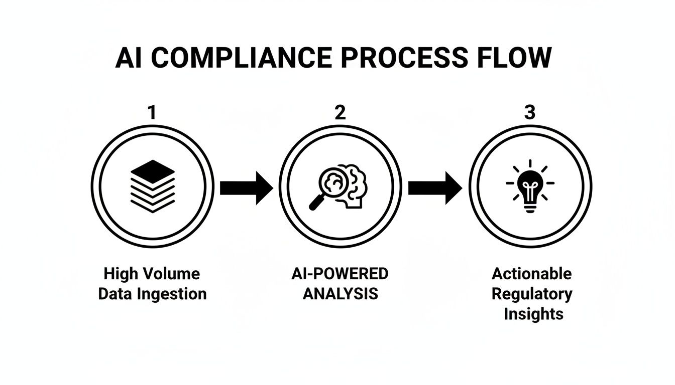 Ein Prozessflussdiagramm, das KI‑Compliance‑Schritte zeigt: Datenaufnahme hoher Volumina, KI‑gestützte Analyse und umsetzbare regulatorische Erkenntnisse.