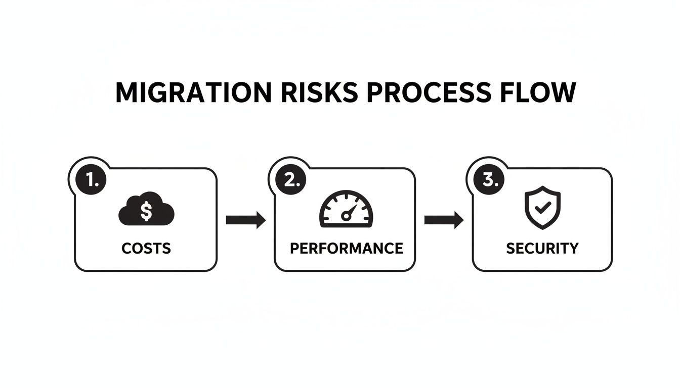 A process flow diagram illustrating migration risks: costs, performance, and security.