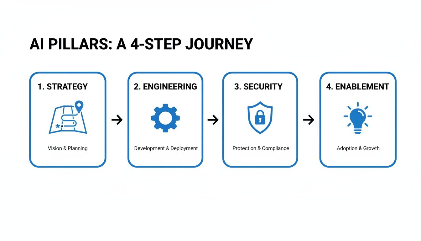 Ein Flussdiagramm, das die 4‑Schritte‑KI‑Säulenreise darstellt: Strategie, Engineering, Sicherheit und Enablement.