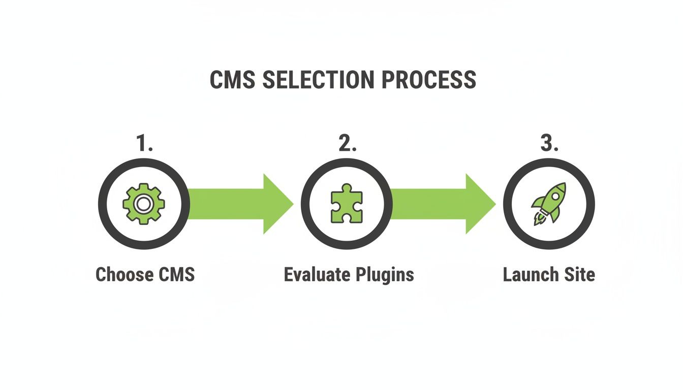 A three-step diagram illustrating the CMS selection process: Choose CMS, Evaluate Plugins, and Launch Site.