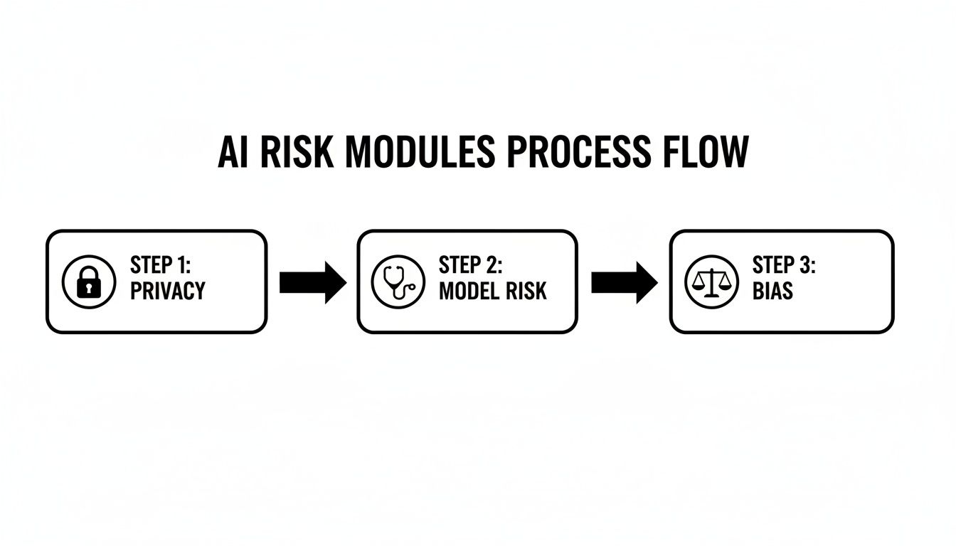 Infographic about risk management and compliance