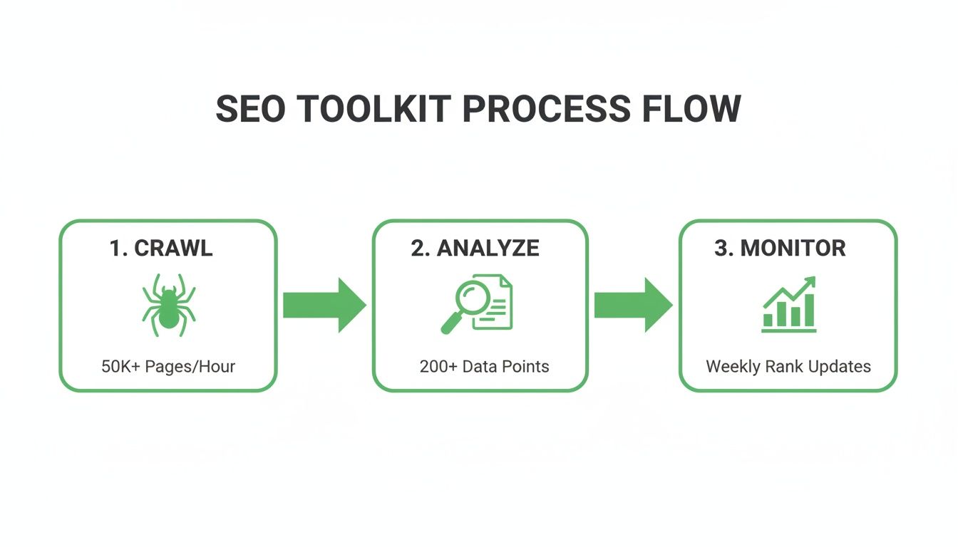 An SEO toolkit process flow diagram showing crawl, analyze, and monitor steps with key metrics.